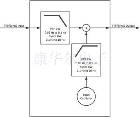 SiTime開發的新軟件可模擬振蕩器時間誤差仿真